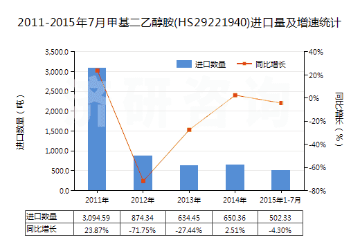 2011-2015年7月甲基二乙醇胺(HS29221940)進(jìn)口量及增速統(tǒng)計